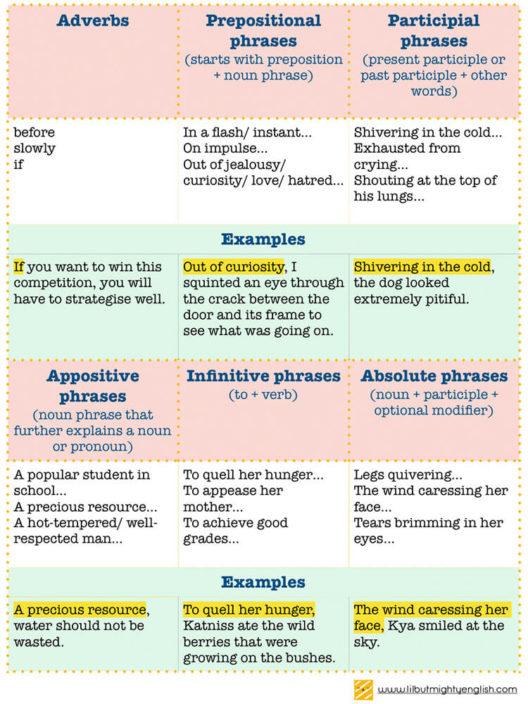 Adverbs, Prepositional Phrases, Participial Phrases