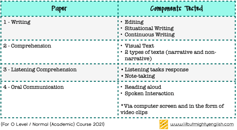 What Is Secondary School English Paper Components | Lil' but Mighty