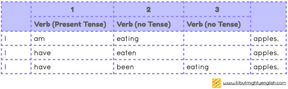 Verbs more than action words
