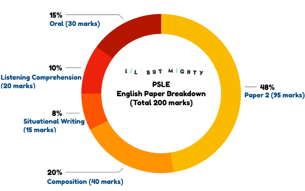 Breakdown of PSLE English Components