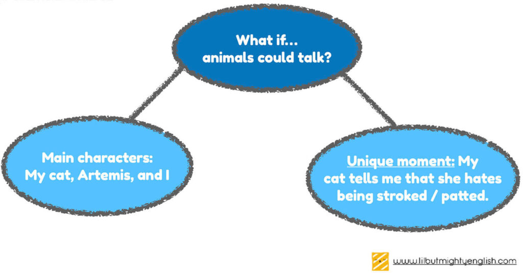 Whatif Question Write for Fun 2!: 4 Steps to Tackle