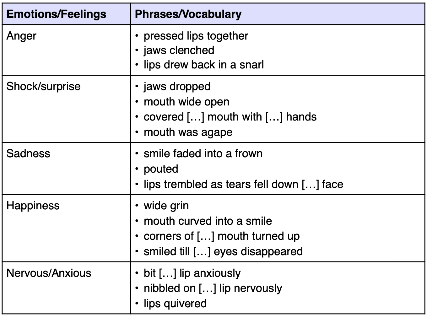 Show Not Tell Phrases Show Not Tell Phrases